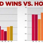 SEC Basketball Road vs Home Wins