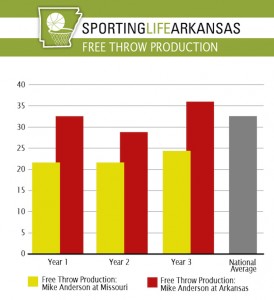 Sporting Life Arkansas FF Chart Mike Anderson
